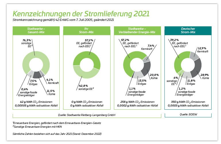 Kennzeichnung der Stromlieferung 2021